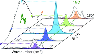 Graphical abstract: Identifying Raman modes of Sb2Se3 and their symmetries using angle-resolved polarised Raman spectra