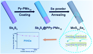Graphical abstract: Ternary molybdenum sulfoselenide based hybrid nanotubes boost potassium-ion diffusion kinetics for high energy/power hybrid capacitors