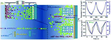 Graphical abstract: High-performance electrochromo-supercapacitors based on the synergetic effect between aqueous Al3+ and ordered hexagonal tungsten oxide nanorod arrays
