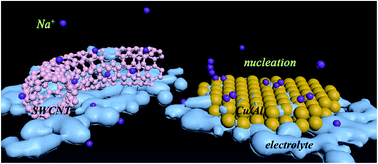 Graphical abstract: Atomic-scale identification of influencing factors of sodium dendrite growth on different current collectors