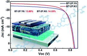 Graphical abstract: Over 14% efficiency nonfullerene all-small-molecule organic solar cells enabled by improving the ordering of molecular donors via side-chain engineering