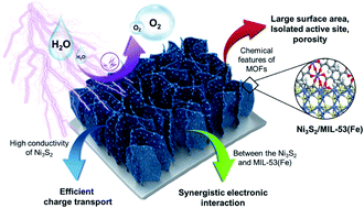 Graphical abstract: A hybrid of MIL-53(Fe) and conductive sulfide as a synergistic electrocatalyst for the oxygen evolution reaction