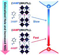 Graphical abstract: Charge localization control of electron–hole recombination in multilayer two-dimensional Dion–Jacobson hybrid perovskites