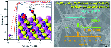 Graphical abstract: NixRh1−x bimetallic alloy nanofibers as a pH-universal electrocatalyst for the hydrogen evolution reaction: the synthetic strategy and fascinating electroactivity