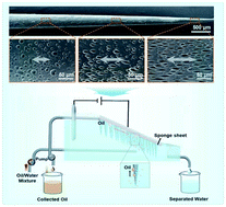 Graphical abstract: The highly efficient collection of underwater oil droplets on an anisotropic porous cone surface via an electric field