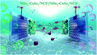 Graphical abstract: Just add water to split water: ultrahigh-performance bifunctional electrocatalysts fabricated using eco-friendly heterointerfacing of NiCo diselenides