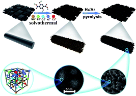 Graphical abstract: Exploring the impact of atomic lattice deformation on oxygen evolution reactions based on a sub-5 nm pure face-centred cubic high-entropy alloy electrocatalyst