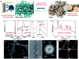 Graphical abstract: Unconventional capacity increase kinetics of a chemically engineered SnO2 aerogel anode for long-term stable lithium-ion batteries