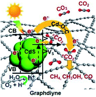 Graphical abstract: Enhanced photochemical CO2 reduction in the gas phase by graphdiyne