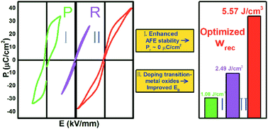 Graphical abstract: Large energy-storage density in transition-metal oxide modified NaNbO3–Bi(Mg0.5Ti0.5)O3 lead-free ceramics through regulating the antiferroelectric phase structure