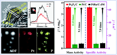 Graphical abstract: Carbon-supported Pt5P2 nanoparticles used as a high-performance electrocatalyst for the methanol oxidation reaction
