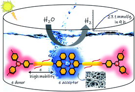 Graphical abstract: Triphenylamine and terpyridine–zinc(ii) complex based donor–acceptor soft hybrid as a visible light-driven hydrogen evolution photocatalyst