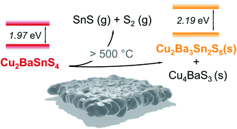 Graphical abstract: High-temperature decomposition of Cu2BaSnS4 with Sn loss reveals newly identified compound Cu2Ba3Sn2S8