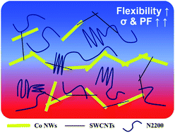 Graphical abstract: Semiconducting polymer contributes favorably to the Seebeck coefficient in multi-component, high-performance n-type thermoelectric nanocomposites