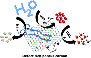 Graphical abstract: Br/Co/N Co-doped porous carbon frameworks with enriched defects for high-performance electrocatalysis
