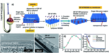 Graphical abstract: Nano-confinement-inspired metal organic framework/polymer composite separation membranes