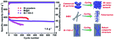 Graphical abstract: Bismuth nanorod networks confined in a robust carbon matrix as long-cycling and high-rate potassium-ion battery anodes