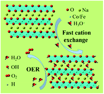 Graphical abstract: Fast cation exchange of layered sodium transition metal oxides for boosting oxygen evolution activity and enhancing durability