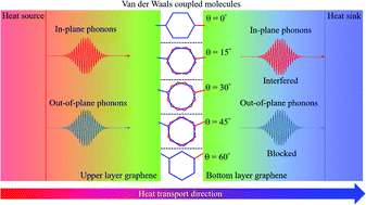 Graphical abstract: Significantly enhanced thermoelectric performance of molecular junctions by the twist angle dependent phonon interference effect