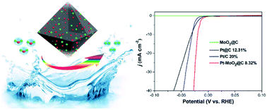 Graphical abstract: In situ confinement of Pt within three-dimensional MoO2@porous carbon for efficient hydrogen evolution