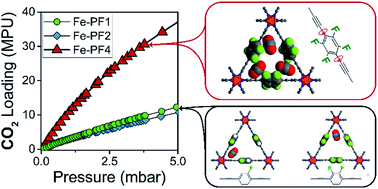 Graphical abstract: Reorientable fluorinated aryl rings in triangular channel Fe-MOFs: an investigation on CO2–matrix interactions