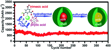 Graphical abstract: Engineering yolk–shell P-doped NiS2/C spheres via a MOF-template for high-performance sodium-ion batteries