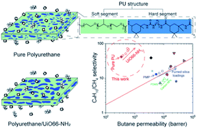 Graphical abstract: Tuning the morphology of segmented block copolymers with Zr-MOF nanoparticles for durable and efficient hydrocarbon separation membranes