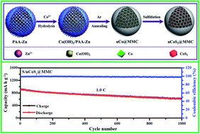 Graphical abstract: Rational design of well-dispersed ultrafine CoS2 nanocrystals in micro–mesoporous carbon spheres with a synergistic effect for high-performance lithium–sulfur batteries