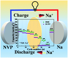 Graphical abstract: Enhanced rate and cyclability of a porous Na3V2(PO4)3 cathode using dimethyl ether as the electrolyte for application in sodium-ion batteries