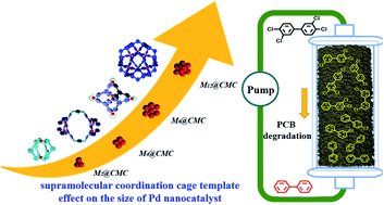 Graphical abstract: Controllable synthesis of ultrasmall Pd nanocatalysts templated by supramolecular coordination cages for highly efficient reductive dehalogenation