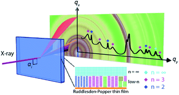 Graphical abstract: Direct assessment of structural order and evidence for stacking faults in layered hybrid perovskite films from X-ray scattering measurements