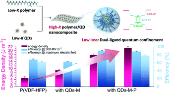 Graphical abstract: Polymer dielectrics exhibiting an anomalously improved dielectric constant simultaneously achieved high energy density and efficiency enabled by CdSe/Cd1−xZnxS quantum dots