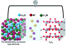 Graphical abstract: Restricted lithiation into a layered V2O5 cathode towards building “rocking-chair” type Li-ion batteries and beyond