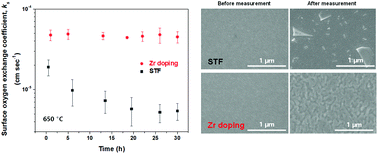 Graphical abstract: Isovalent doping: a new strategy to suppress surface Sr segregation of the perovskite O2-electrode for solid oxide fuel cells