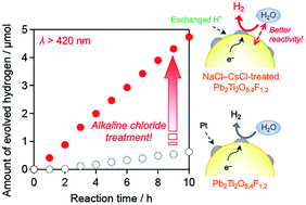 Graphical abstract: Activation of a Pt-loaded Pb2Ti2O5.4F1.2 photocatalyst by alkaline chloride treatment for improved H2 evolution under visible light