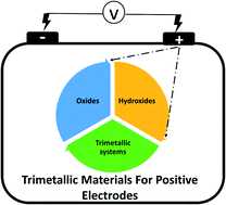 Graphical abstract: Trimetallic oxides/hydroxides as hybrid supercapacitor electrode materials: a review