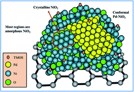 Graphical abstract: Local synergetic collaboration between Pd and local tetrahedral symmetric Ni oxide enables ultra-high-performance CO2 thermal methanation