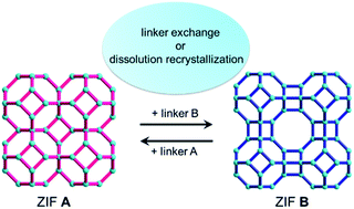 Graphical abstract: Inter-conversion between zeolitic imidazolate frameworks: a dissolution–recrystallization process