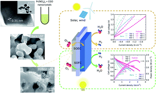 Graphical abstract: Promotion of oxygen reduction and evolution by applying a nanoengineered hybrid catalyst on cobalt free electrodes for solid oxide cells