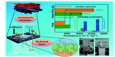Graphical abstract: Construction of superhydrophilic hierarchical polyacrylonitrile nanofiber membranes by in situ asymmetry engineering for unprecedently ultrafast oil–water emulsion separation