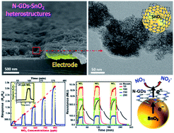 Graphical abstract: Zero-dimensional heterostructures: N-doped graphene dots/SnO2 for ultrasensitive and selective NO2 gas sensing at low temperatures