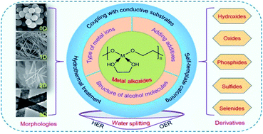 Graphical abstract: Recent advances on metal alkoxide-based electrocatalysts for water splitting
