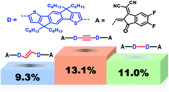 Graphical abstract: Effects of linking units on fused-ring electron acceptor dimers