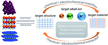 Graphical abstract: Intercalation materials for secondary batteries based on alkali metal exchange: developments and perspectives
