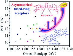 Graphical abstract: An asymmetrical A–DAD–A-type acceptor simultaneously enhances voltage and current for efficient organic solar cells