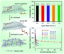 Graphical abstract: Full pseudocapacitive behavior hypoxic graphene for ultrafast and ultrastable sodium storage