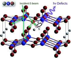 Graphical abstract: Nanoscale depth and lithiation dependence of V2O5 band structure by cathodoluminescence spectroscopy