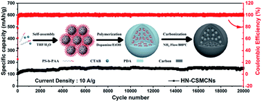 Graphical abstract: Rational design of high nitrogen-doped and core–shell/mesoporous carbon nanospheres with high rate capability and cycling longevity for pseudocapacitive sodium storage