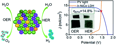 Graphical abstract: Atomic Ir-doped NiCo layered double hydroxide as a bifunctional electrocatalyst for highly efficient and durable water splitting