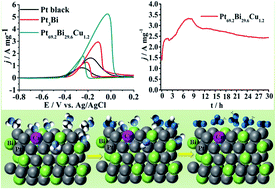 Graphical abstract: Realizing a CO-free pathway and enhanced durability in highly dispersed Cu-doped PtBi nanoalloys towards methanol full electrooxidation